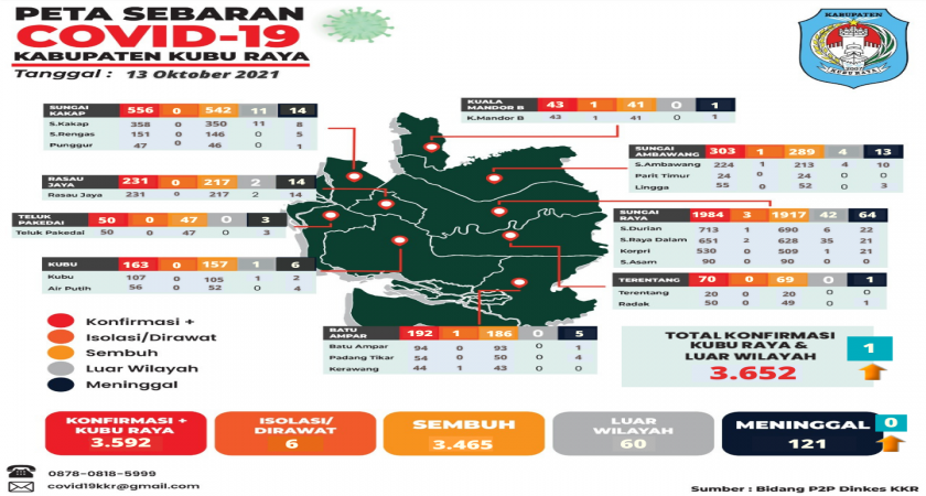 Update Data Persebaran Covid-19 dari 9 Kecamatan di Kabupaten Kubu Raya (13 Oktober 2021)