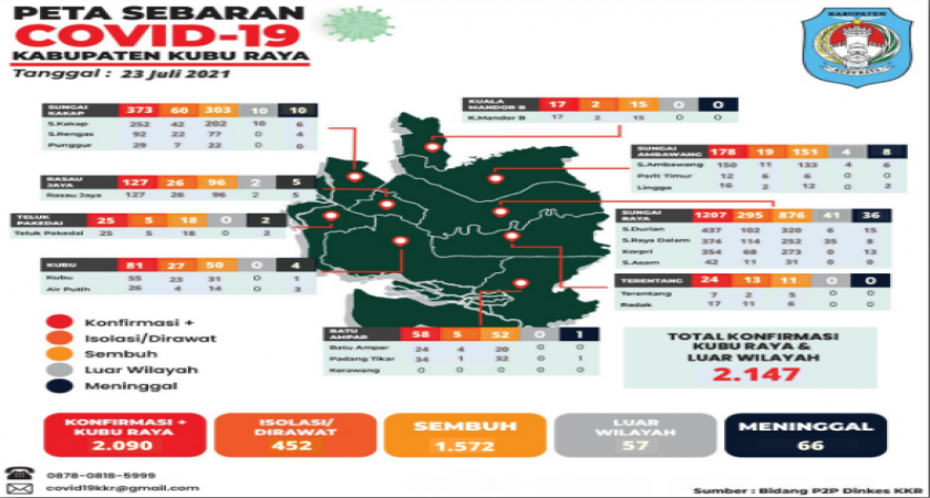 Update Data Persebaran Covid-19 dari 9 Kecamatan di Kabupaten Kubu Raya (23 Juli 2021)