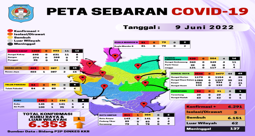 Sebaran Covid-19 Kubu Raya Tanggal 9 Juni 2022 dari 9 Kecamatan di Kabupaten Kubu Raya