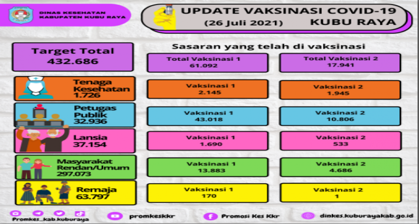 Update Data Capaian Vaksinasi Covid-19 di Kabupaten Kubu Raya (26 Juli 2021)