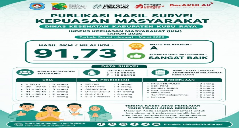 Publikasi Hasil Survei Kepuasan Masyarakat