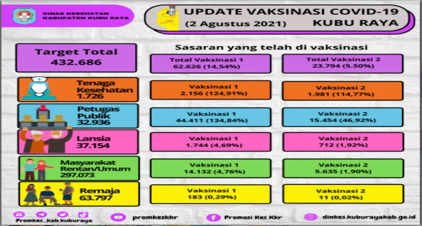 Update Data Capaian Vaksinasi Covid-19 Tanggal 2 Agustus 2021 Kabupaten Kubu Raya