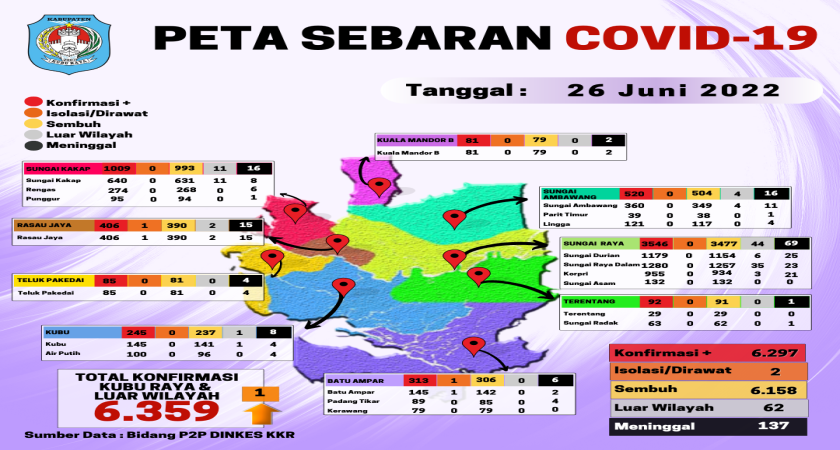 Sebaran Covid-19 Kubu Raya Tanggal 26 Juni 2022 dari 9 Kecamatan di Kabupaten Kubu Raya - covid19kkr@gmail.com