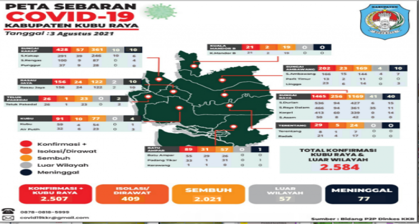 Update Data Persebaran Covid-19 dari 9 Kecamatan di Kabupaten Kubu Raya (3 Agustus 2021)