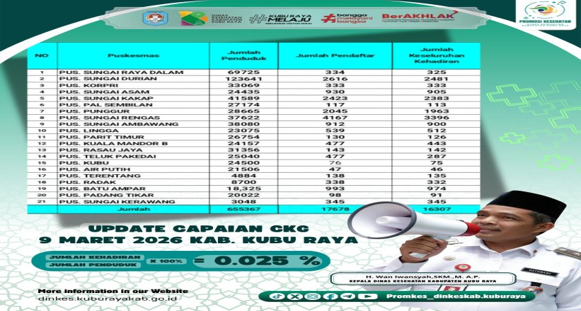 Update Capaian CKG Kab Kubu Raya
