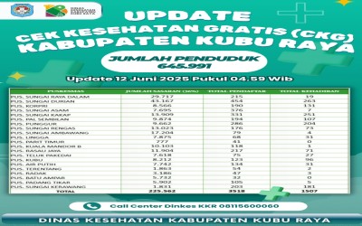 Update Data Penerima Pelayanan Cek Kesehatan Gratis (CKG) Per Puskesmas Kabupaten Kubu Raya