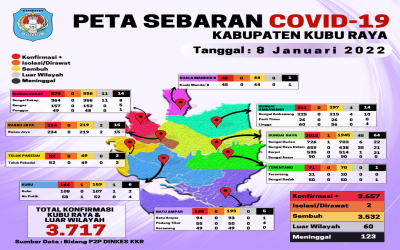 Update Data Persebaran Covid-19 dari 9 Kecamatan di Kabupaten Kubu Raya, 8 Januari 2022
