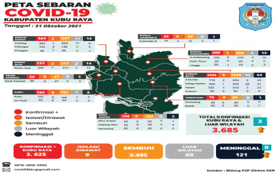 Update Data Persebaran Covid-19 dari 9 Kecamatan di Kabupaten Kubu Raya (31 Oktober 2021)