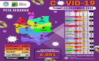 Sebaran Covid-19 Kubu Raya Tanggal 14 Desember 2022 dari 9 Kecamatan di Kabupaten Kubu Raya