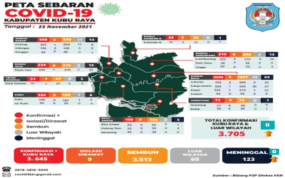Update Data Persebaran Covid-19 dari 9 Kecamatan di Kabupaten Kubu Raya (23-24 November 2021)