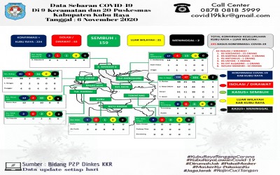 Data Sebaran Covid-19 Kabupaten Kubu Raya, 06 November 2020