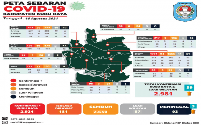 Update Data Persebaran Covid-19 dari 9 Kecamatan di Kabupaten Kubu Raya (16 Agustus 2021)