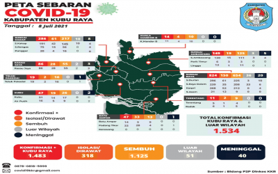 Update Data Persebaran Covid-19 dari 9 Kecamatan di Kabupaten Kubu Raya (08 Juli 2021)
